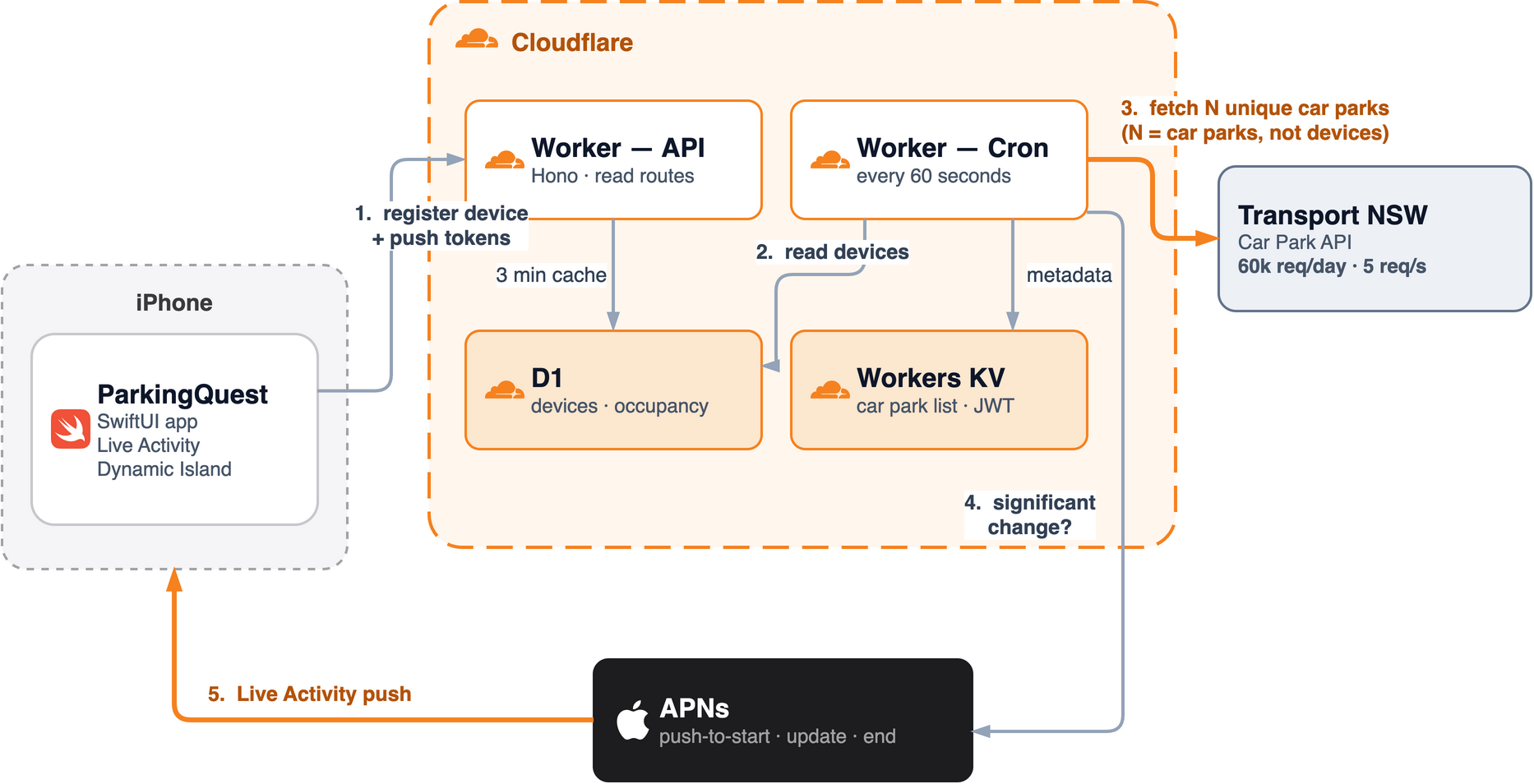 ParkingQuest architecture
