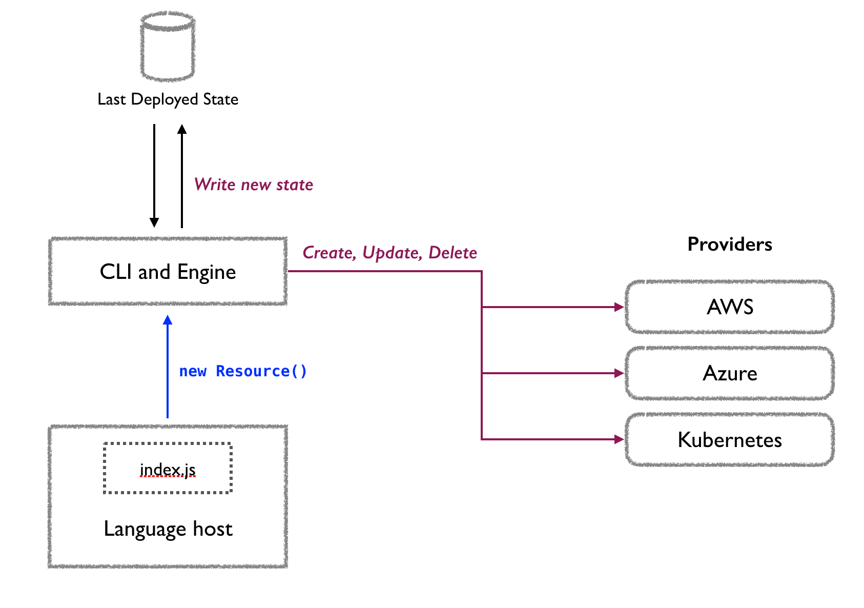 Pulumi Engine Diagram